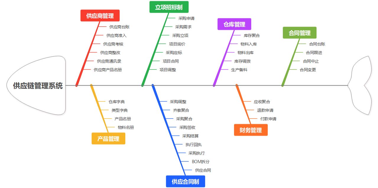 供应链管理