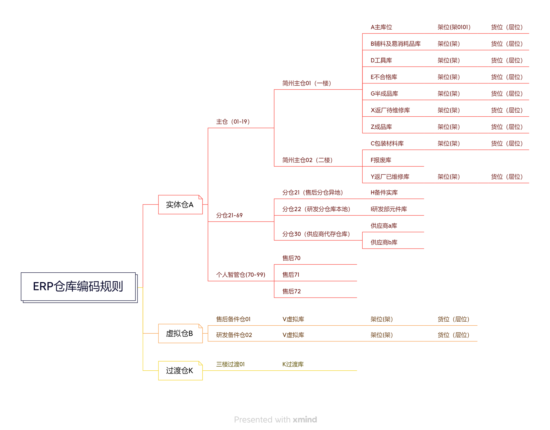 仓库编码逻辑